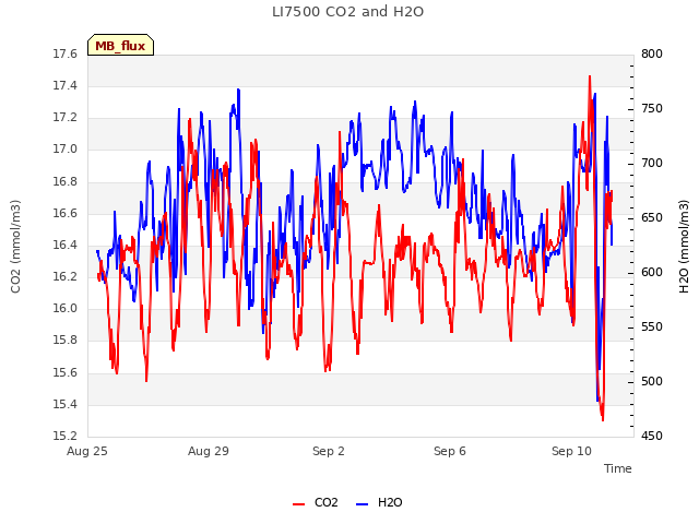 Explore the graph:LI7500 CO2 and H2O in a new window