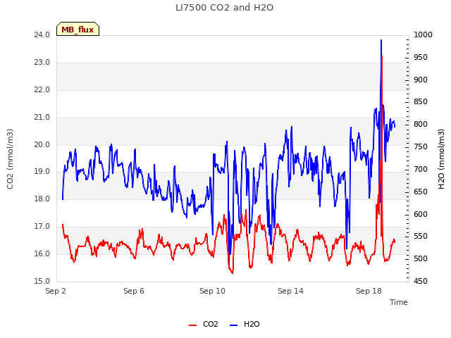 Explore the graph:LI7500 CO2 and H2O in a new window