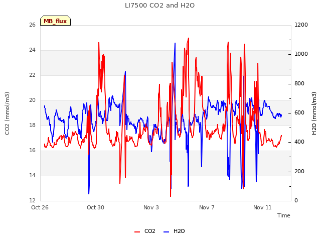 Explore the graph:LI7500 CO2 and H2O in a new window