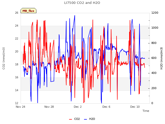 Explore the graph:LI7500 CO2 and H2O in a new window