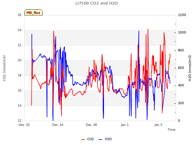 Explore the graph:LI7500 CO2 and H2O in a new window