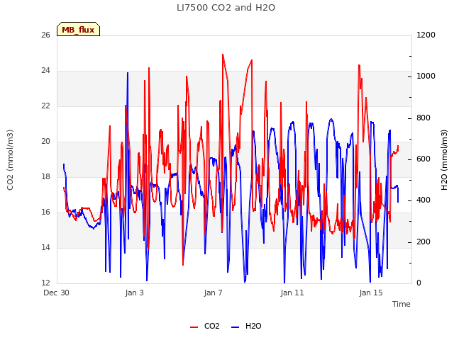 Explore the graph:LI7500 CO2 and H2O in a new window