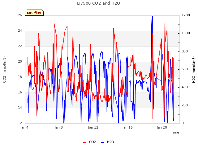 Explore the graph:LI7500 CO2 and H2O in a new window