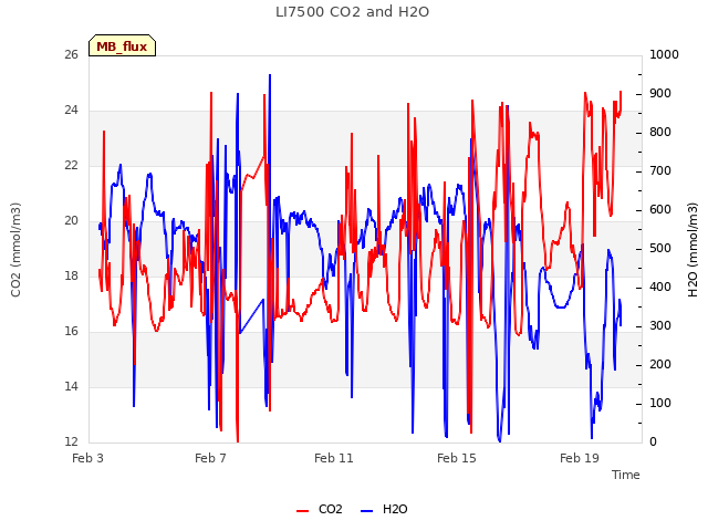 Explore the graph:LI7500 CO2 and H2O in a new window
