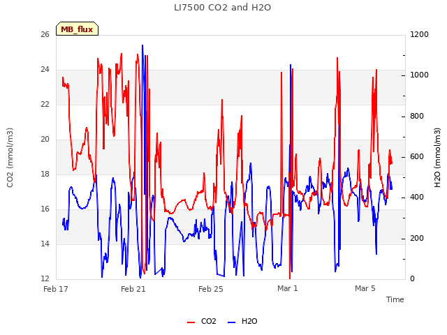 Explore the graph:LI7500 CO2 and H2O in a new window