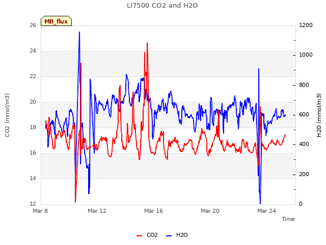 Explore the graph:LI7500 CO2 and H2O in a new window
