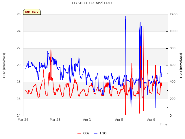 Explore the graph:LI7500 CO2 and H2O in a new window