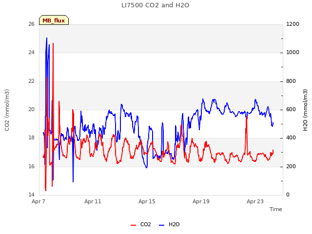 Explore the graph:LI7500 CO2 and H2O in a new window