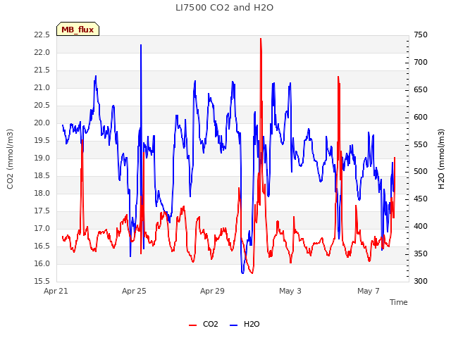 Explore the graph:LI7500 CO2 and H2O in a new window
