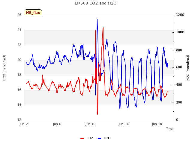 Explore the graph:LI7500 CO2 and H2O in a new window