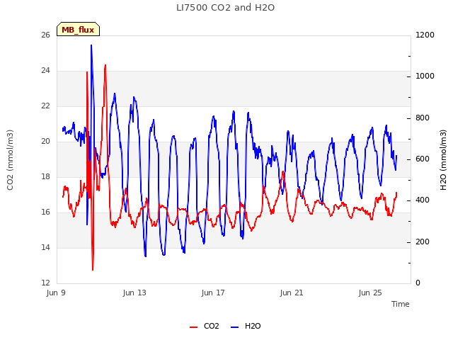 Explore the graph:LI7500 CO2 and H2O in a new window