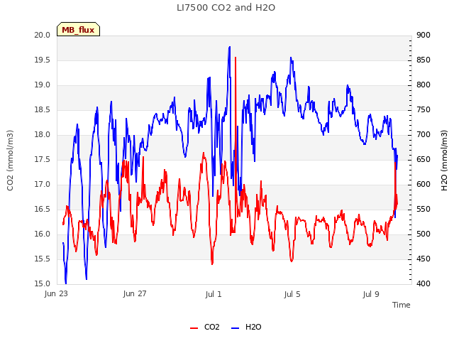 Explore the graph:LI7500 CO2 and H2O in a new window