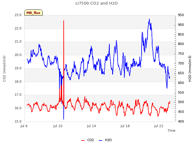 Explore the graph:LI7500 CO2 and H2O in a new window