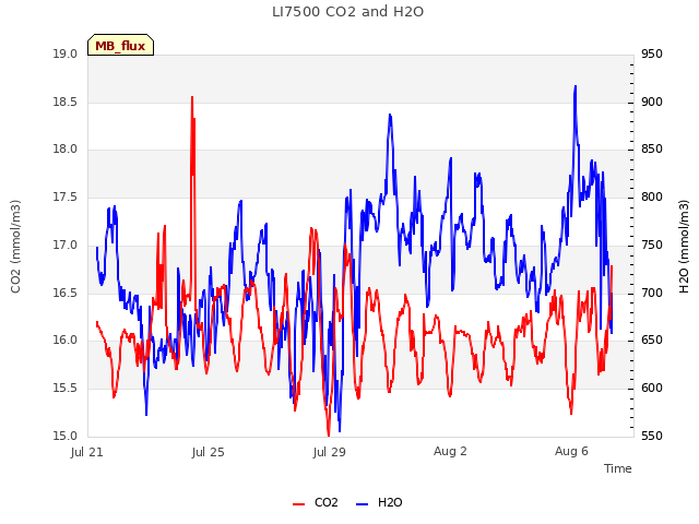Explore the graph:LI7500 CO2 and H2O in a new window