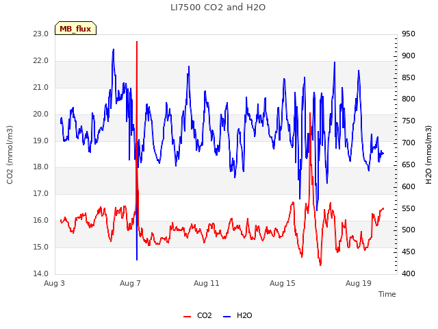 Explore the graph:LI7500 CO2 and H2O in a new window
