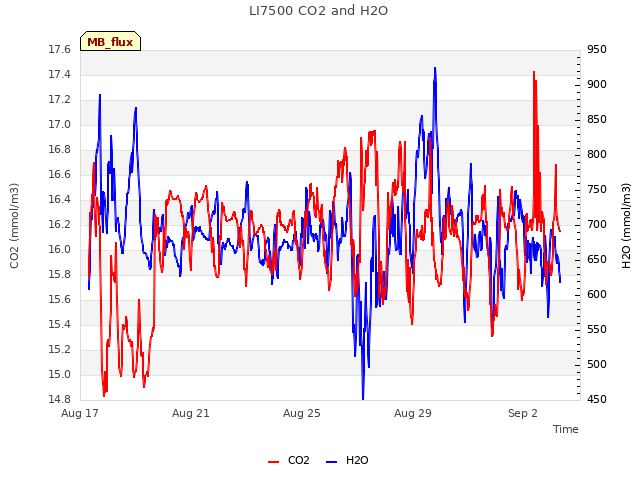 Explore the graph:LI7500 CO2 and H2O in a new window