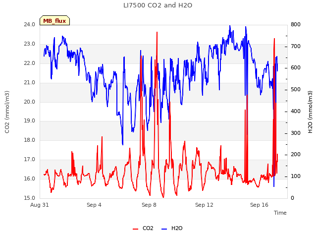 Explore the graph:LI7500 CO2 and H2O in a new window