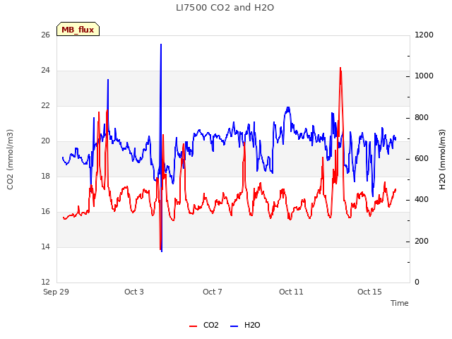 Explore the graph:LI7500 CO2 and H2O in a new window