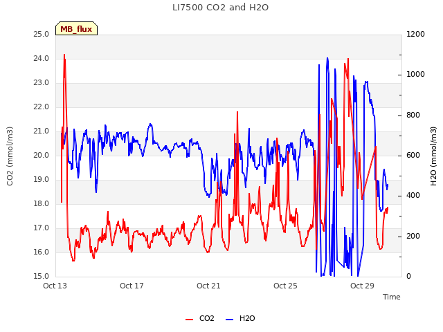 Explore the graph:LI7500 CO2 and H2O in a new window