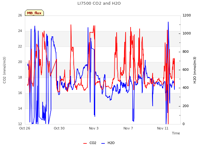 Explore the graph:LI7500 CO2 and H2O in a new window