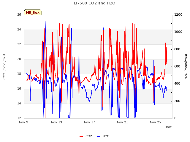 Explore the graph:LI7500 CO2 and H2O in a new window