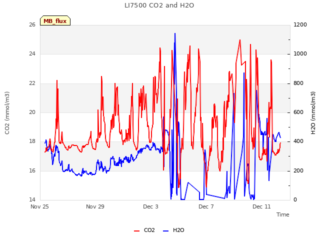 Explore the graph:LI7500 CO2 and H2O in a new window