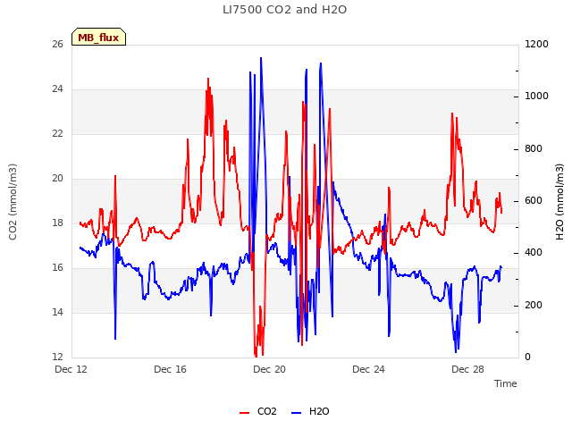 Explore the graph:LI7500 CO2 and H2O in a new window