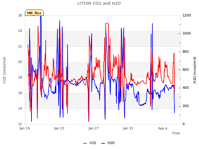 Explore the graph:LI7500 CO2 and H2O in a new window
