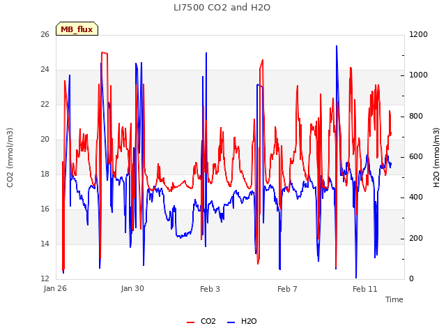 Explore the graph:LI7500 CO2 and H2O in a new window