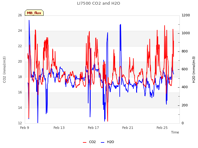 Explore the graph:LI7500 CO2 and H2O in a new window