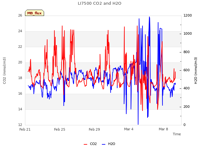 Explore the graph:LI7500 CO2 and H2O in a new window