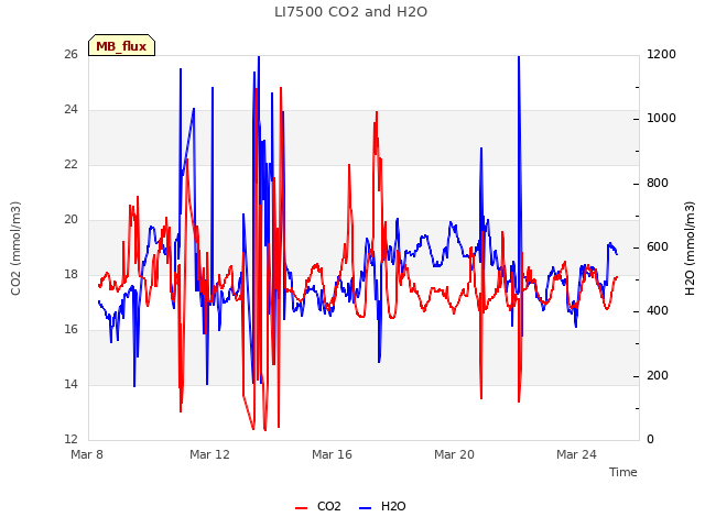 Explore the graph:LI7500 CO2 and H2O in a new window