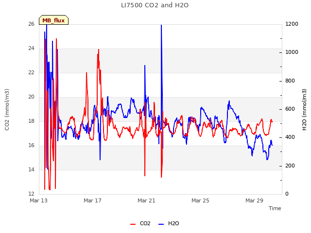 Explore the graph:LI7500 CO2 and H2O in a new window