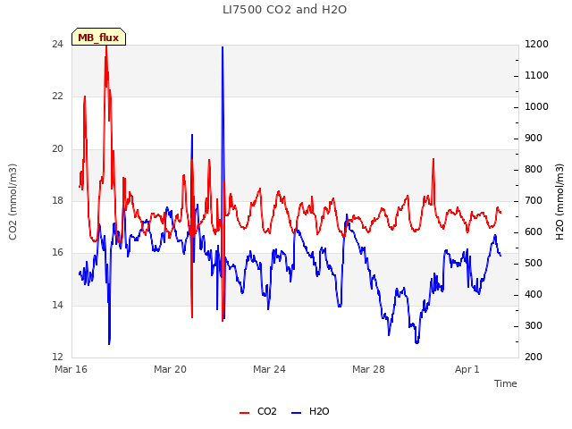 Explore the graph:LI7500 CO2 and H2O in a new window