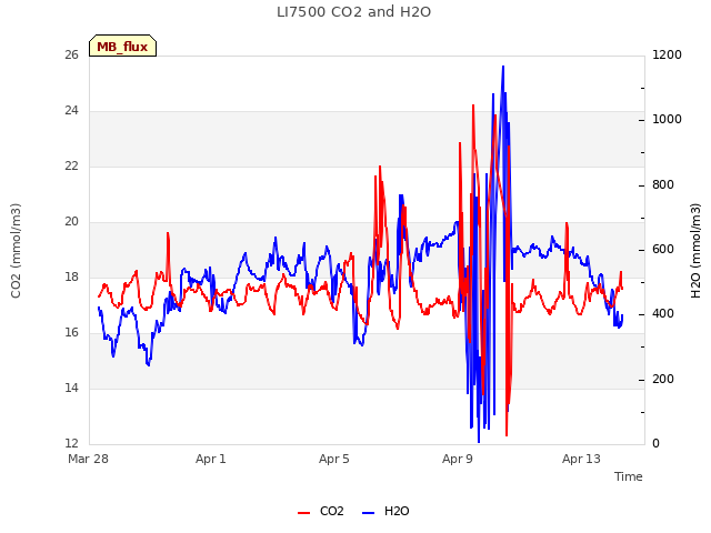 Explore the graph:LI7500 CO2 and H2O in a new window