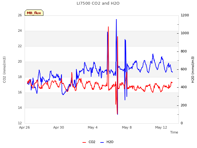 Explore the graph:LI7500 CO2 and H2O in a new window