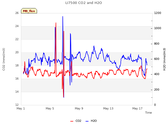Explore the graph:LI7500 CO2 and H2O in a new window