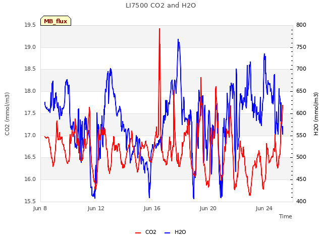 Explore the graph:LI7500 CO2 and H2O in a new window