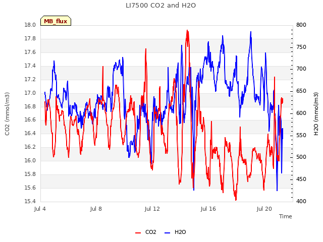 Explore the graph:LI7500 CO2 and H2O in a new window