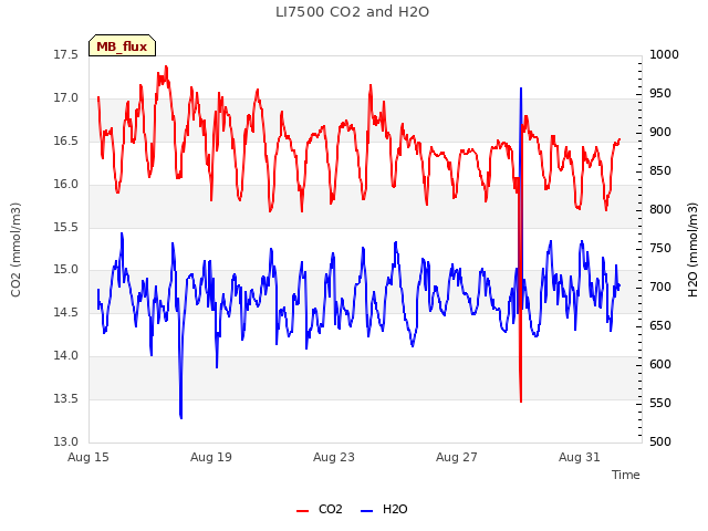 Explore the graph:LI7500 CO2 and H2O in a new window
