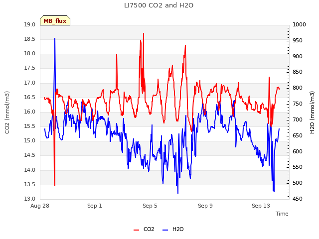 Explore the graph:LI7500 CO2 and H2O in a new window