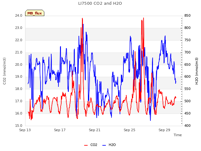 Explore the graph:LI7500 CO2 and H2O in a new window