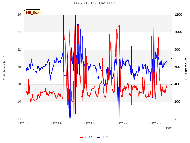 Explore the graph:LI7500 CO2 and H2O in a new window