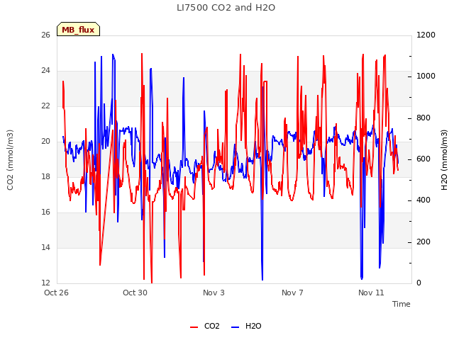 Explore the graph:LI7500 CO2 and H2O in a new window