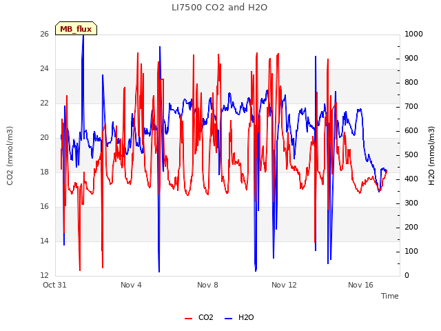 Explore the graph:LI7500 CO2 and H2O in a new window