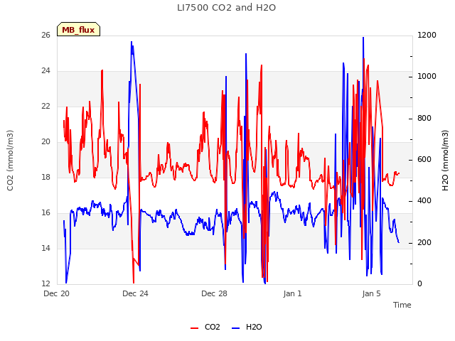 Explore the graph:LI7500 CO2 and H2O in a new window