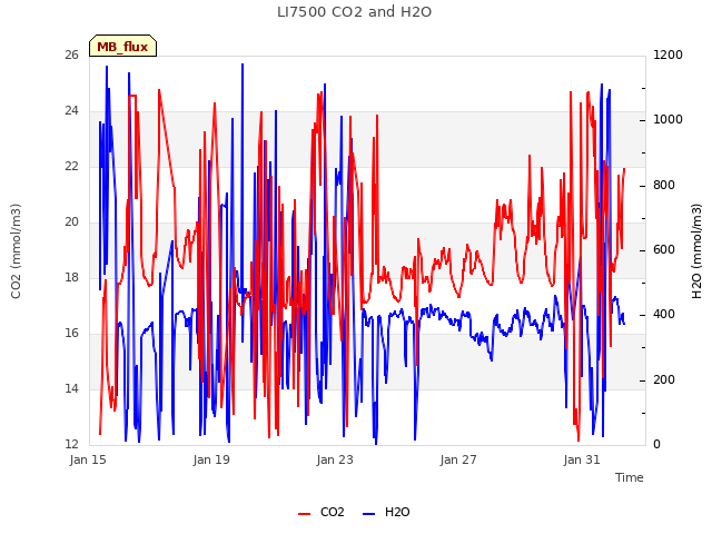 Explore the graph:LI7500 CO2 and H2O in a new window