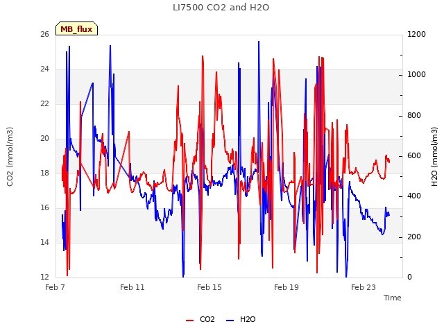 Explore the graph:LI7500 CO2 and H2O in a new window