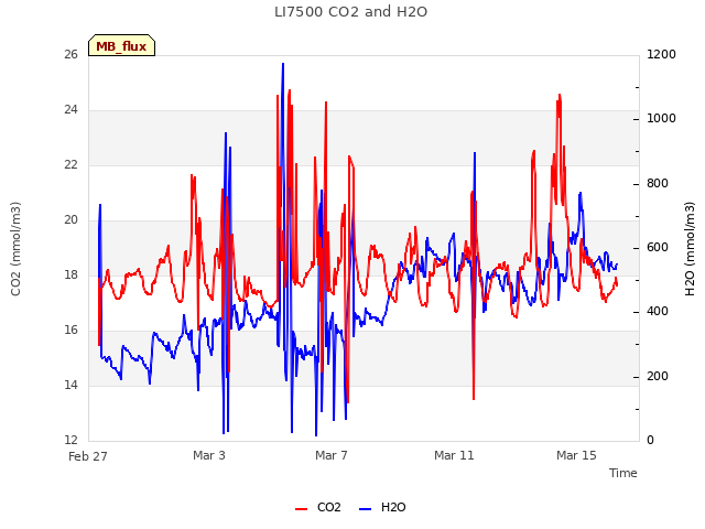 Explore the graph:LI7500 CO2 and H2O in a new window