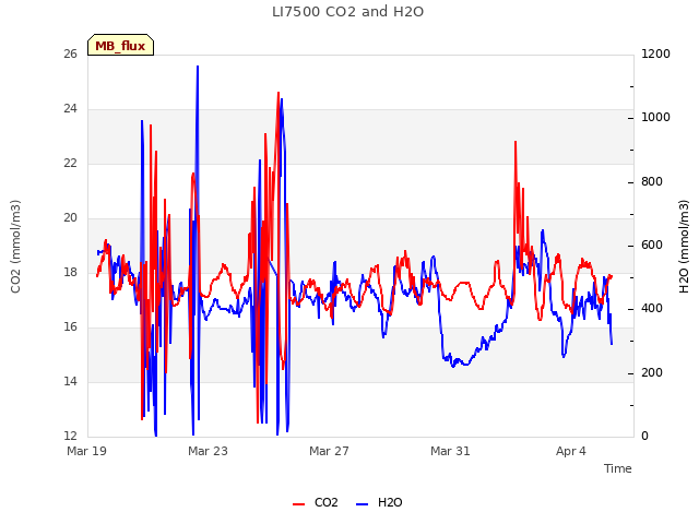 Explore the graph:LI7500 CO2 and H2O in a new window